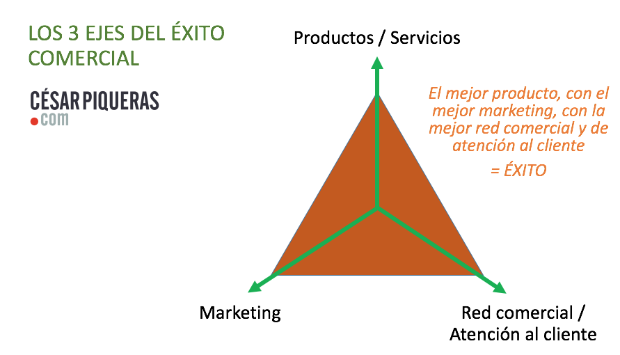 el triangulo del exito de las empresas