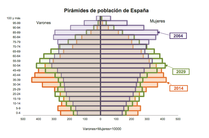 piramide demografica