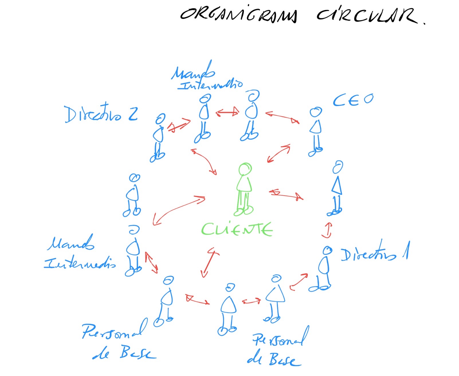 El organigrama circular - César Piqueras